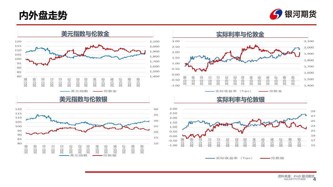 贵金属周报-20231015 - [品种]期货走势_[品种]期货行情_[品种]期货交易价格|平台_银河期货.pdf