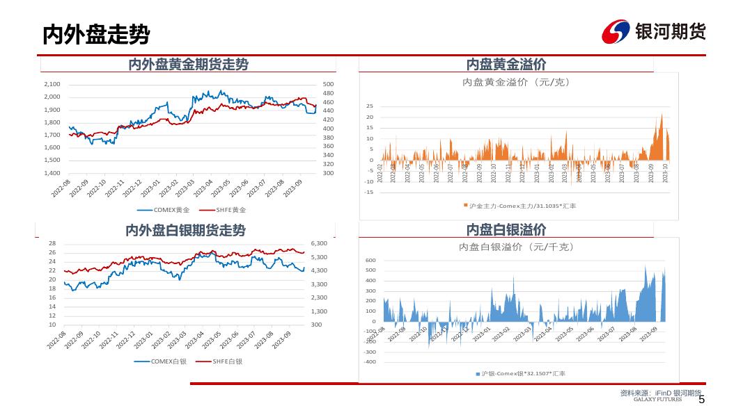 贵金属周报-20231015 - [品种]期货走势_[品种]期货行情_[品种]期货交易价格|平台_银河期货.pdf