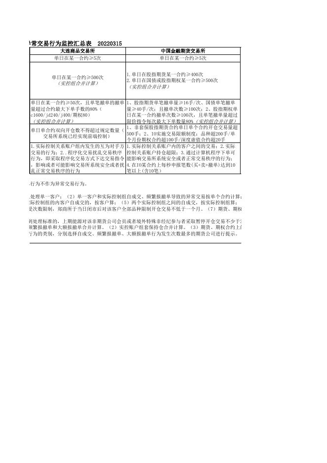 异常交易行为监控汇总表（2022.03.15）.xlsx