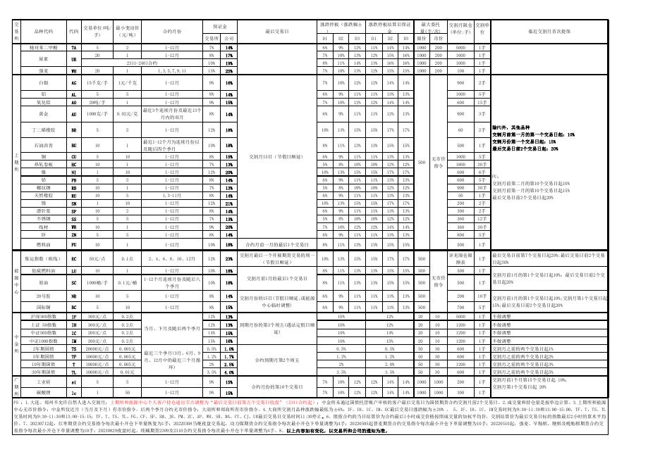 期货、期权基础交易规则汇总表（2023.10.20）.xlsx