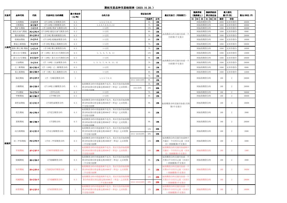 期货、期权基础交易规则汇总表（2023.10.20）.xlsx