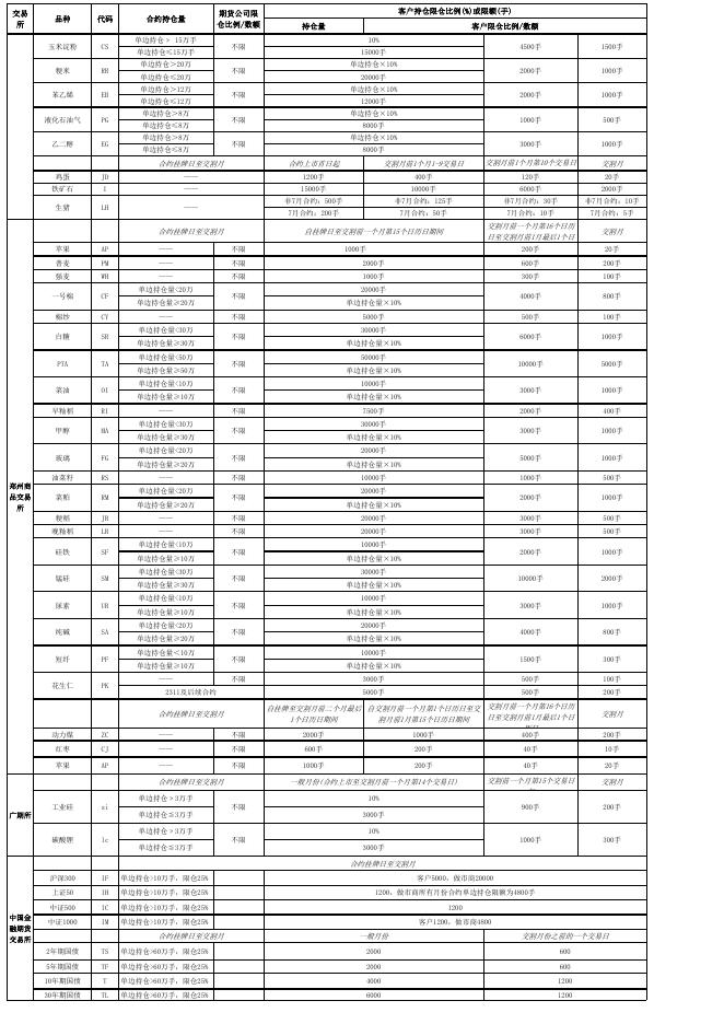 各品种限仓、限额规则汇总表（2023.08.30）.xlsx