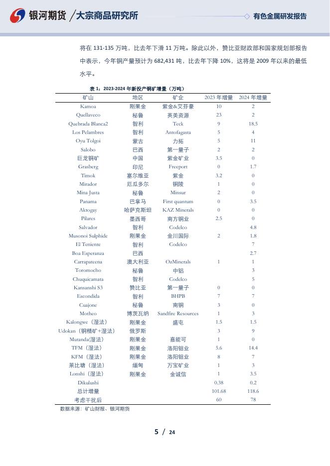 【银河期货】2023年4季度报|铜 - [品种]期货行情走势_[品种]期货实时行情_[品种]期货价格_银河期货.pdf