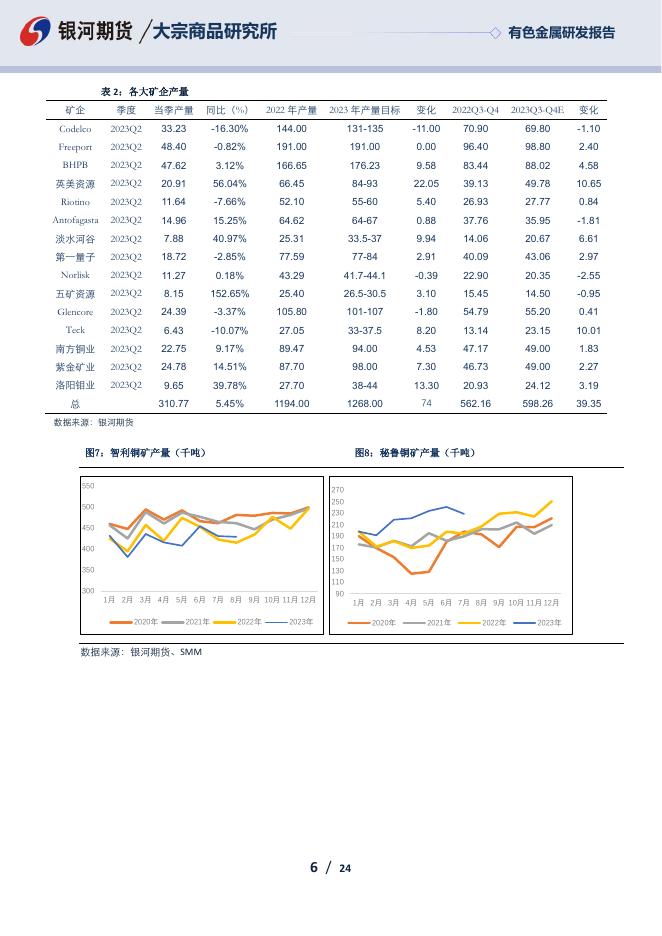 【银河期货】2023年4季度报|铜 - [品种]期货行情走势_[品种]期货实时行情_[品种]期货价格_银河期货.pdf