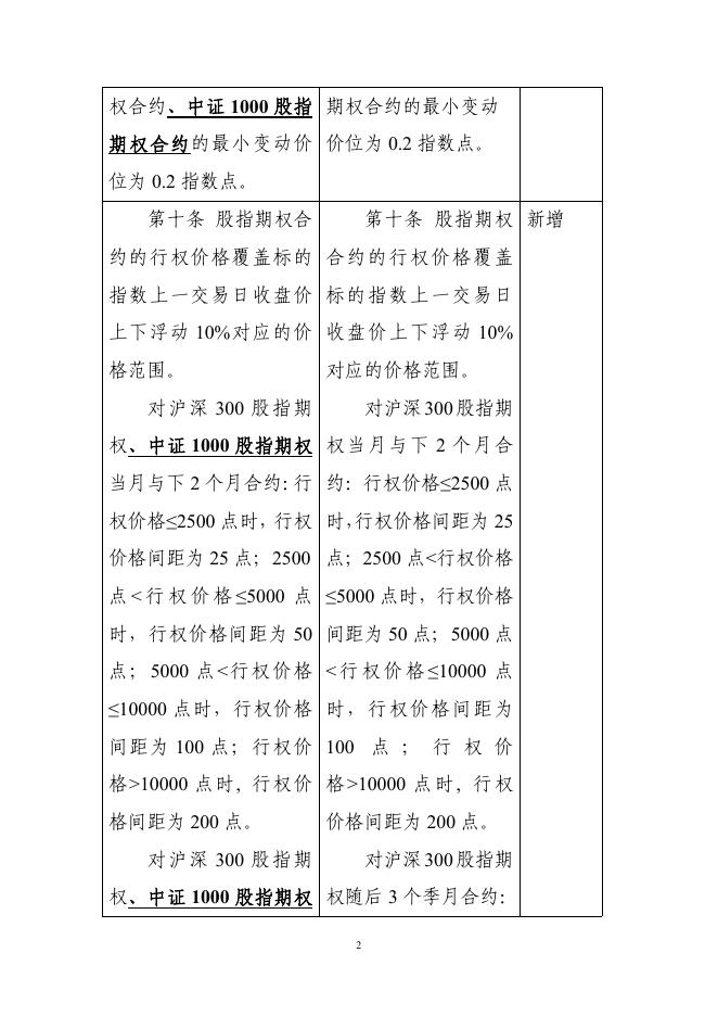 5.《中国金融期货交易所股指期权合约交易细则》修订对照表.pdf