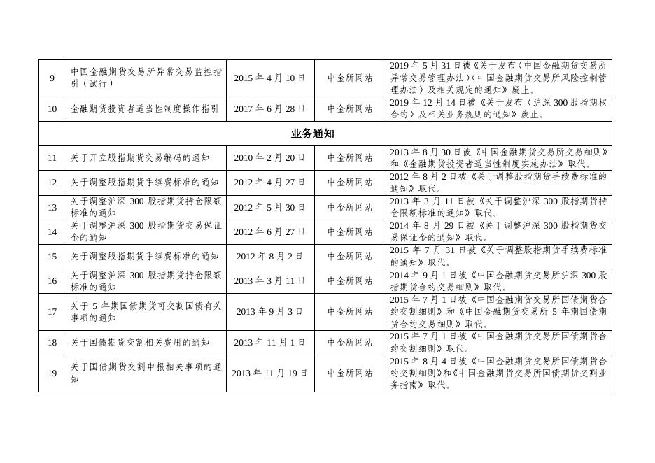 附件：废止的业务规则目录.pdf