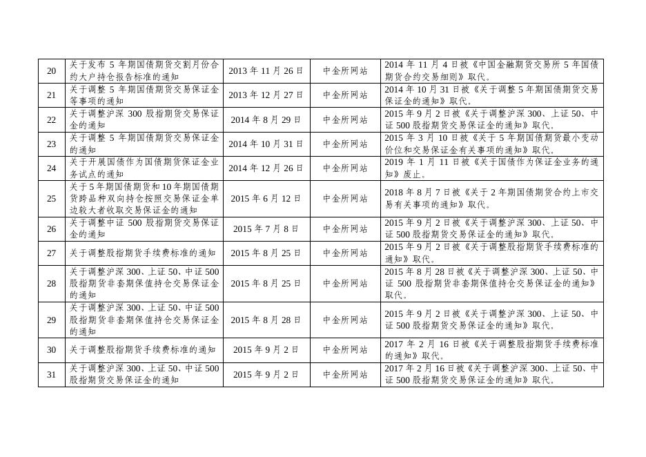 附件：废止的业务规则目录.pdf