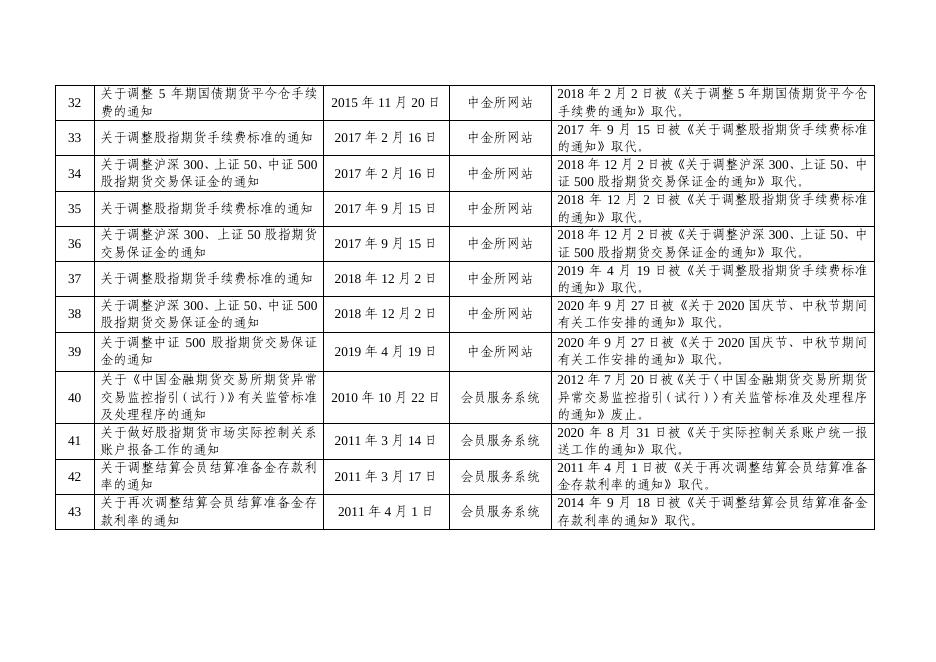 附件：废止的业务规则目录.pdf