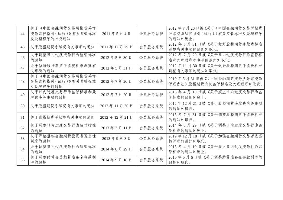 附件：废止的业务规则目录.pdf