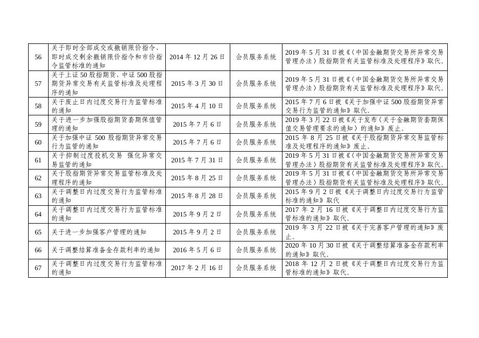 附件：废止的业务规则目录.pdf