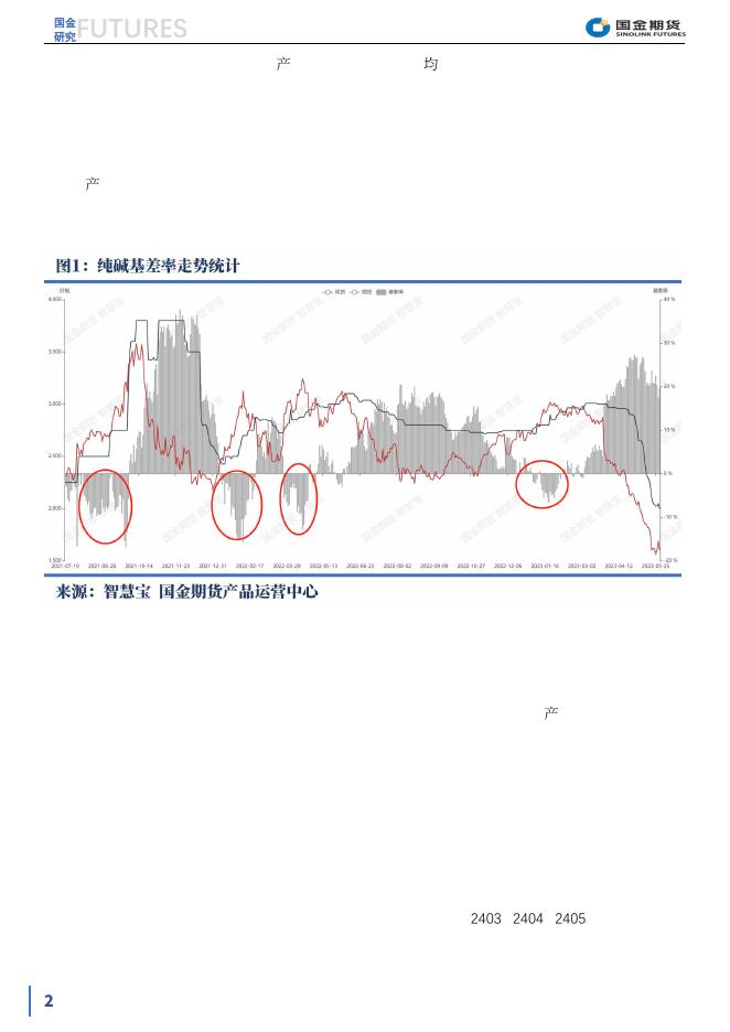 【趣关注】纯碱期现价差逻辑及行情演练20230613.pdf