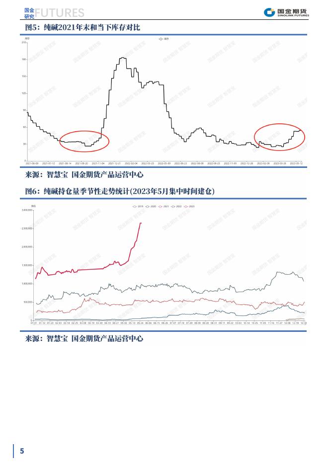【趣关注】纯碱期现价差逻辑及行情演练20230613.pdf
