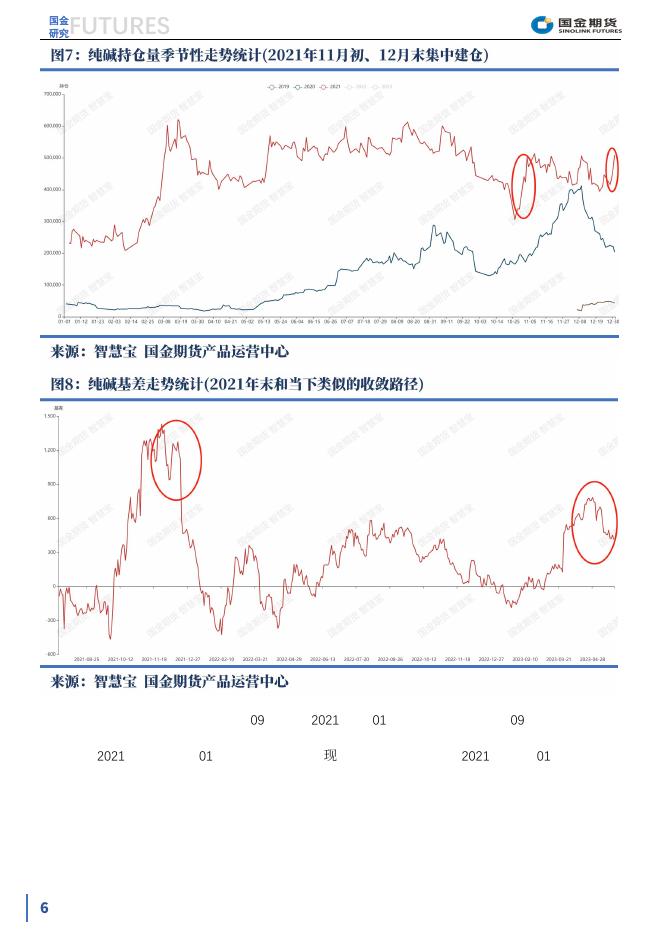 【趣关注】纯碱期现价差逻辑及行情演练20230613.pdf
