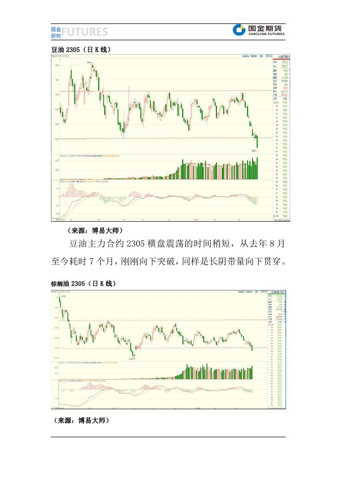 【趣关注】三大油脂 全线向下破位20230322.pdf