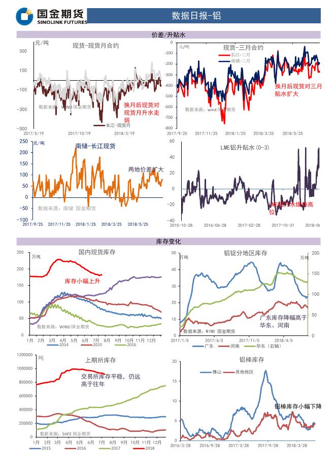 国金期货铝日报20180720.pdf