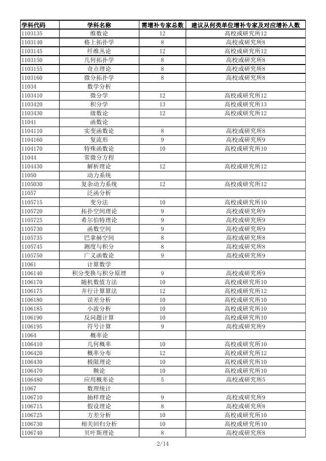 附件2:需要补充专家的学科专业名录.xls