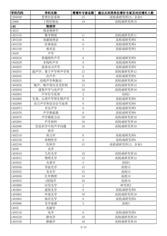 附件2:需要补充专家的学科专业名录.xls