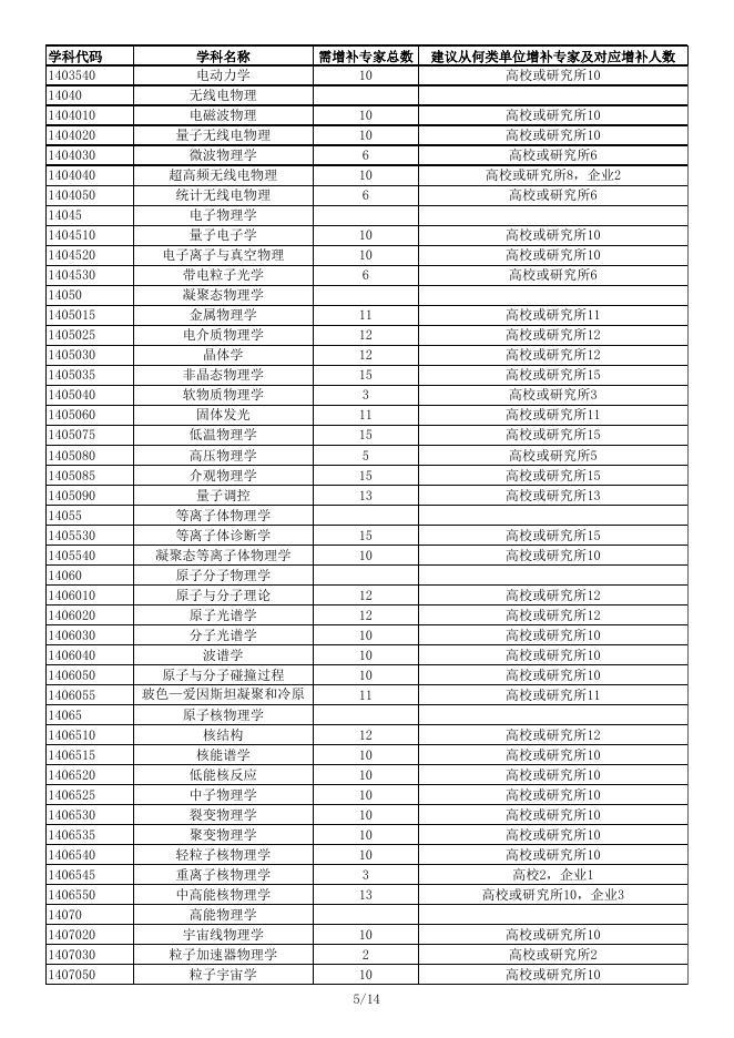 附件2:需要补充专家的学科专业名录.xls