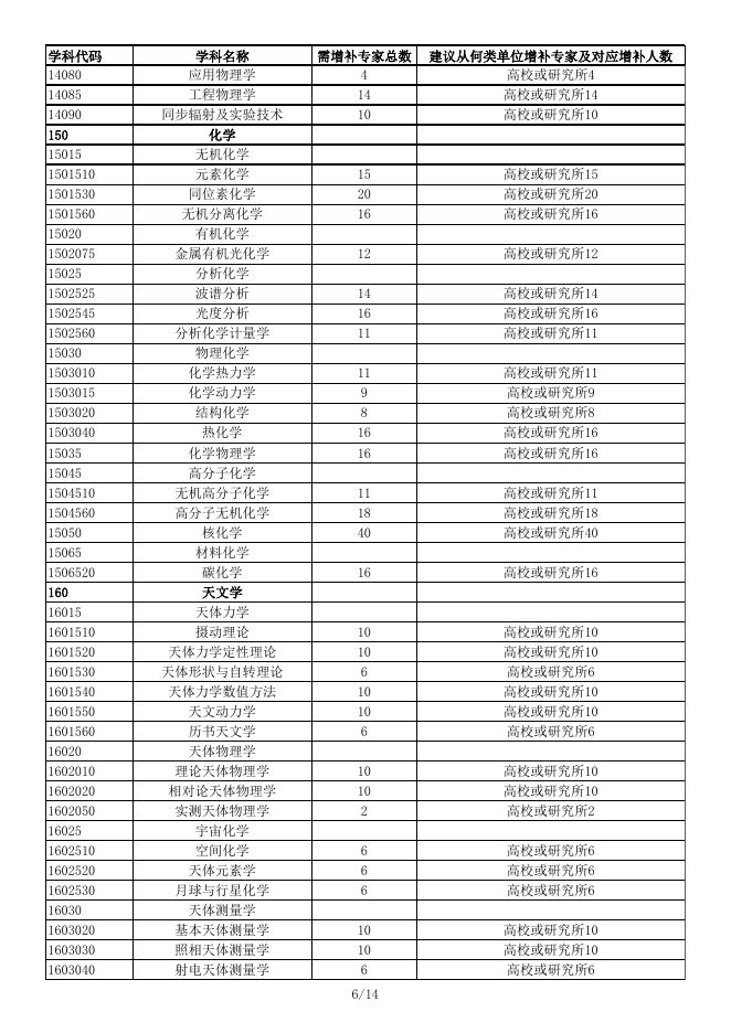 附件2:需要补充专家的学科专业名录.xls