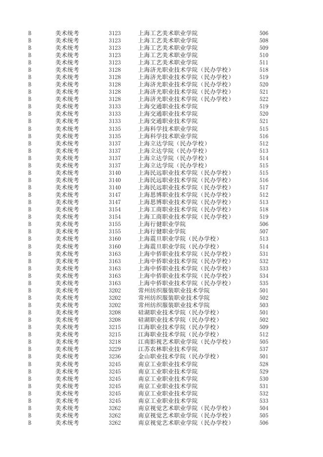 浙江省2019年普通高校招生艺术类第二批第二段平行投档分数线.xls