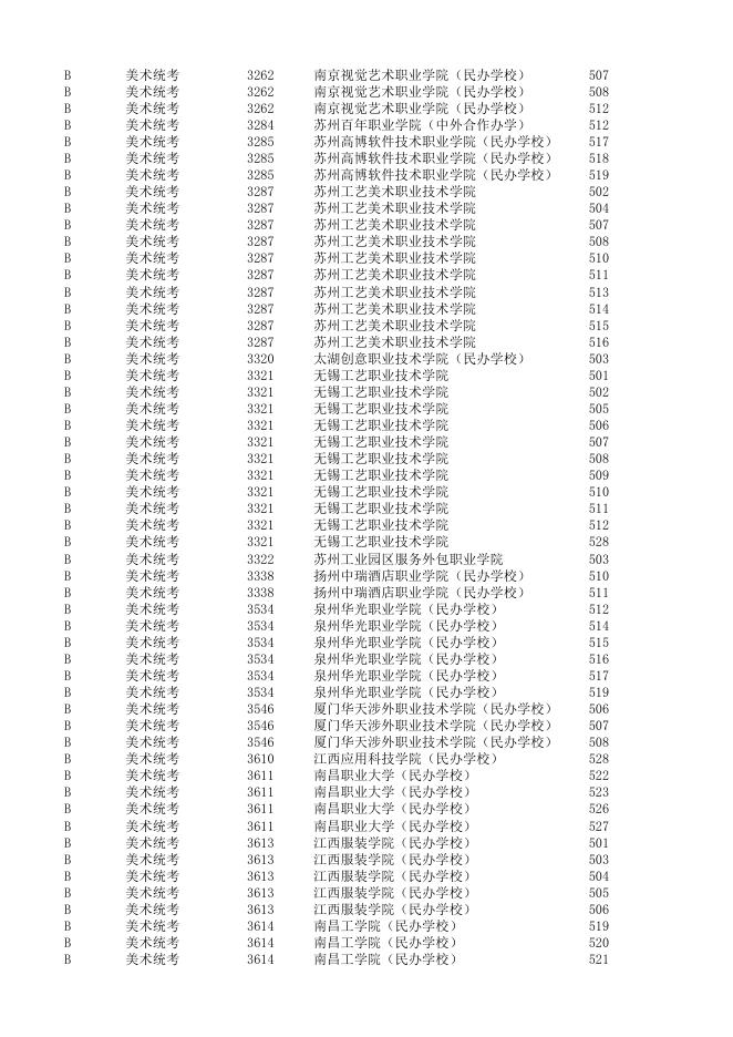 浙江省2019年普通高校招生艺术类第二批第二段平行投档分数线.xls