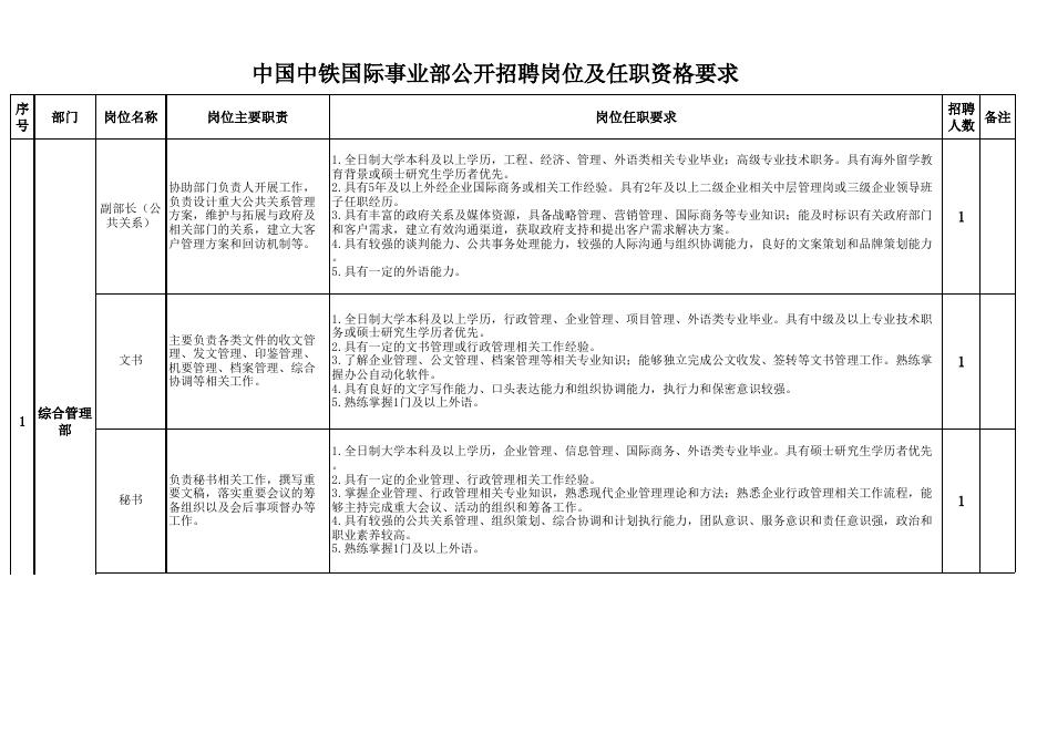附件1：岗位名称及任职资格要求(0).xlsx