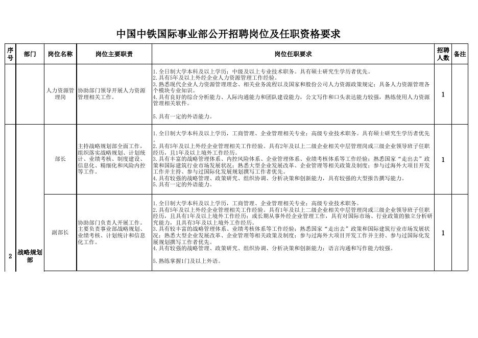 附件1：岗位名称及任职资格要求(0).xlsx
