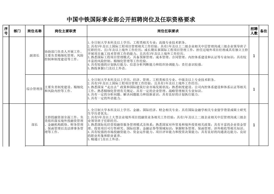 附件1：岗位名称及任职资格要求(0).xlsx