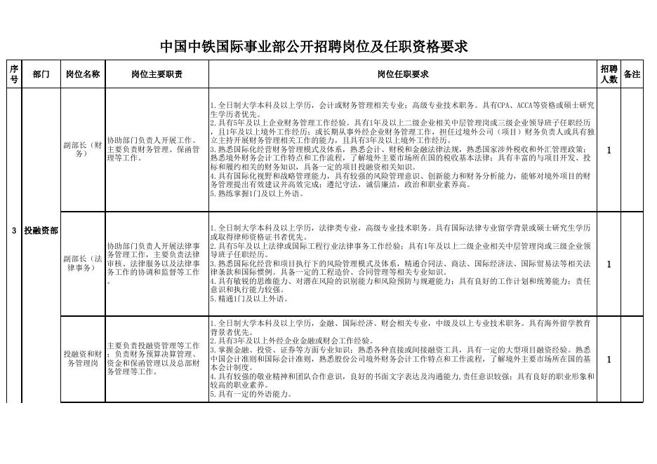 附件1：岗位名称及任职资格要求(0).xlsx