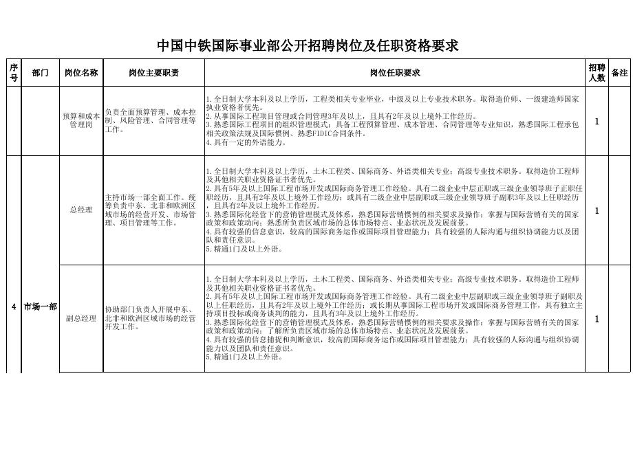 附件1：岗位名称及任职资格要求(0).xlsx