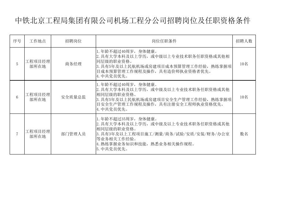 附件1：中铁北京工程局集团有限公司机场工程分公司招聘岗位及任职资格条件.xls