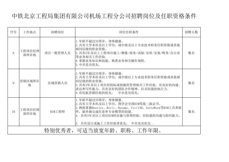 附件1：中铁北京工程局集团有限公司机场工程分公司招聘岗位及任职资格条件.xls