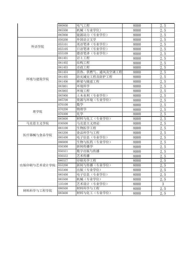 2020年研究生学费一览表.xls
