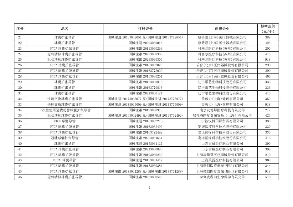 上海市冠脉球囊类医用耗材集中采购拟中选结果.pdf
