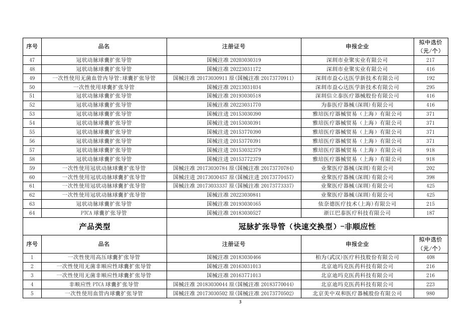 上海市冠脉球囊类医用耗材集中采购拟中选结果.pdf