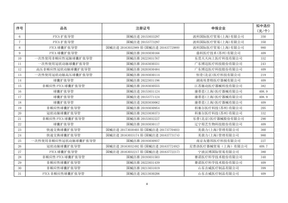 上海市冠脉球囊类医用耗材集中采购拟中选结果.pdf