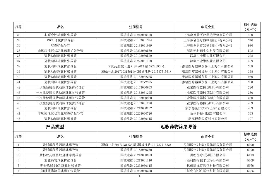 上海市冠脉球囊类医用耗材集中采购拟中选结果.pdf
