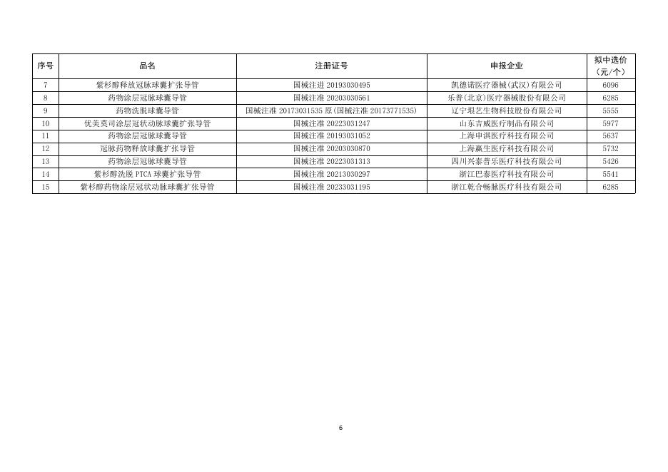 上海市冠脉球囊类医用耗材集中采购拟中选结果.pdf