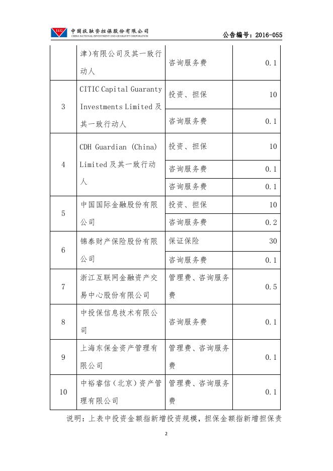 中国投融资担保股份有限公司关于2017年度日常性关联交易预估的公告.pdf