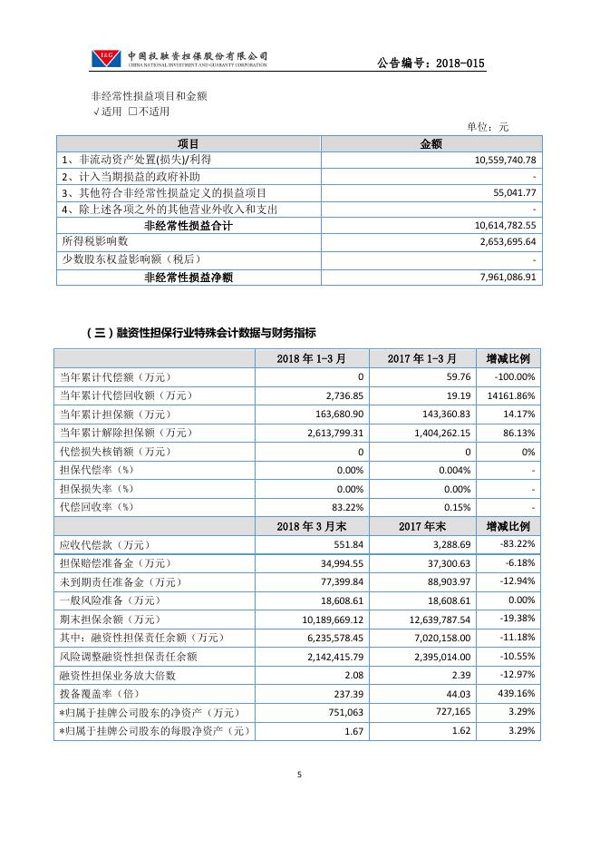 中国投融资担保股份有限公司2018年第一季度报告.pdf