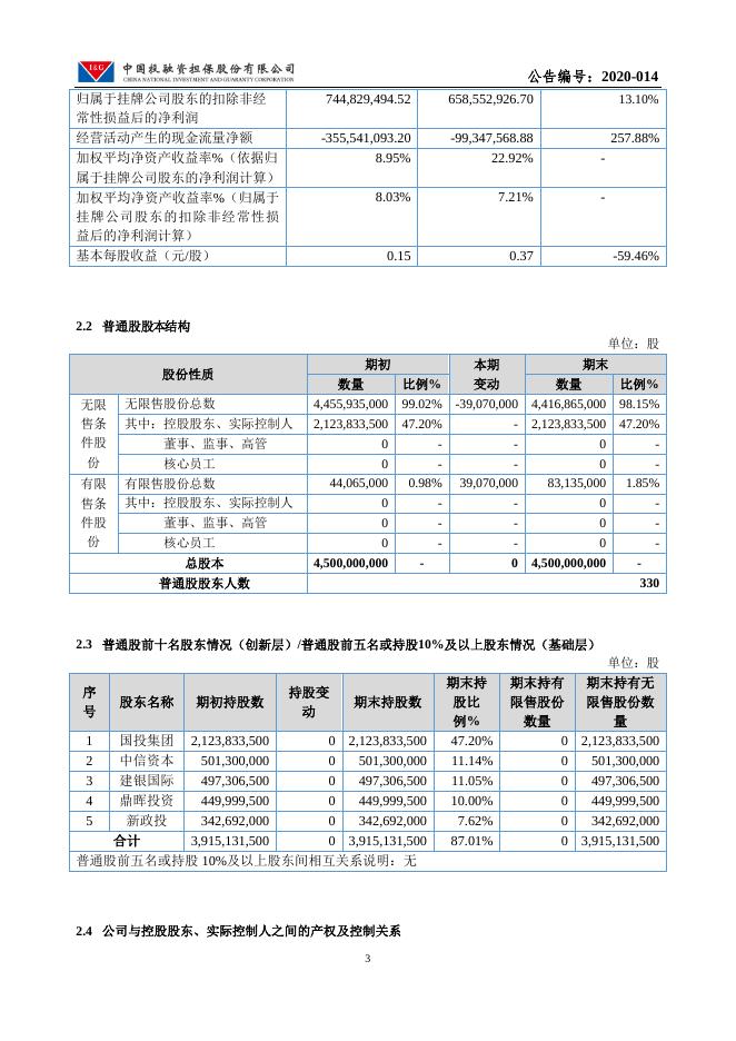 中国投融资担保股份有限公司2019年年度报告摘要.pdf
