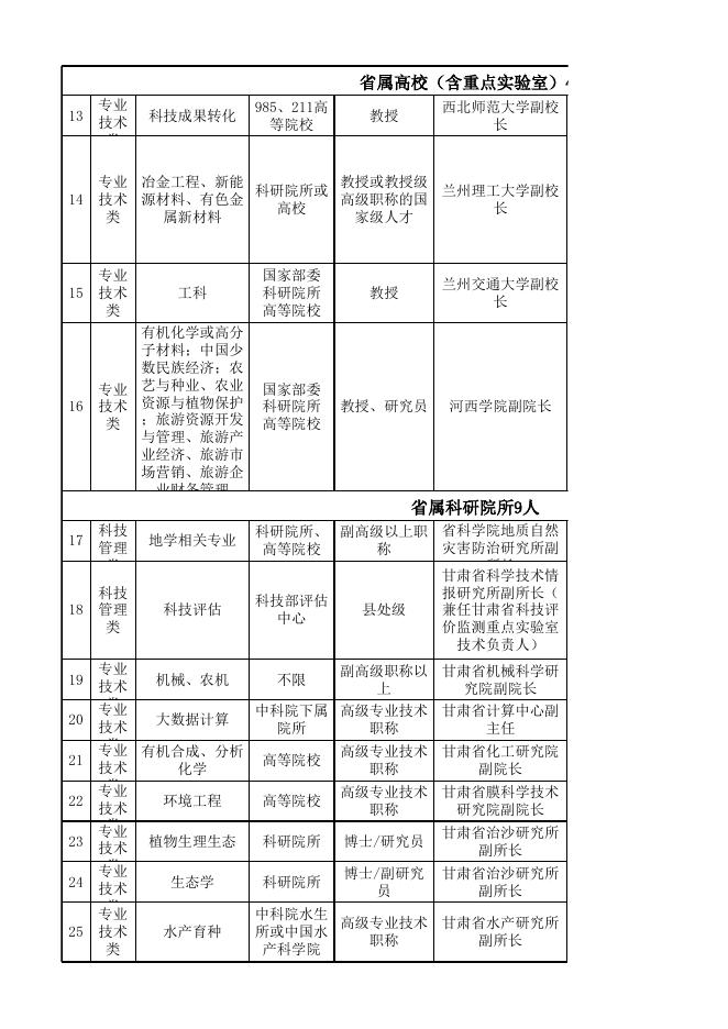 引进高层次科技人才来甘挂职需求计划表.xlsx