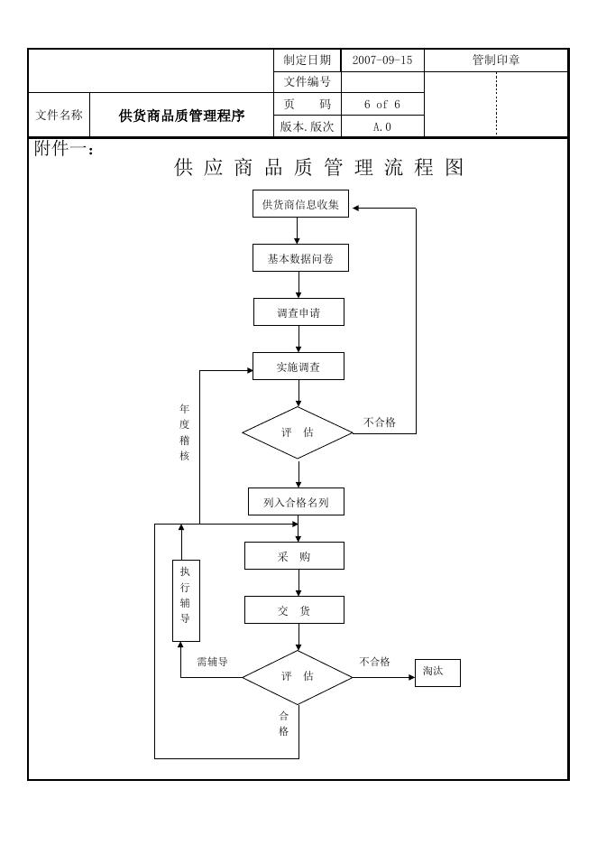 供应商质量管理流程 供应商质量管理程序–高顿咨询–高顿财务培训.doc