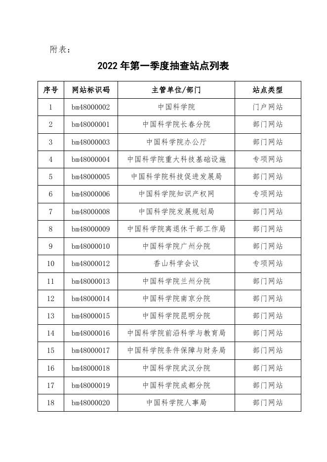 中国科学院2022年第一季度政府网站抽查工作情况报告.pdf