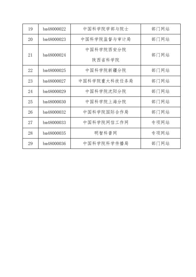 中国科学院2022年第一季度政府网站抽查工作情况报告.pdf