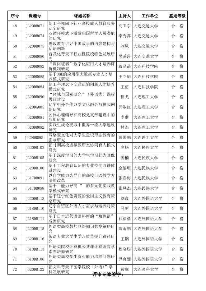 辽宁省教育科学规划立项课题2022年度结题鉴定合格名单.xls
