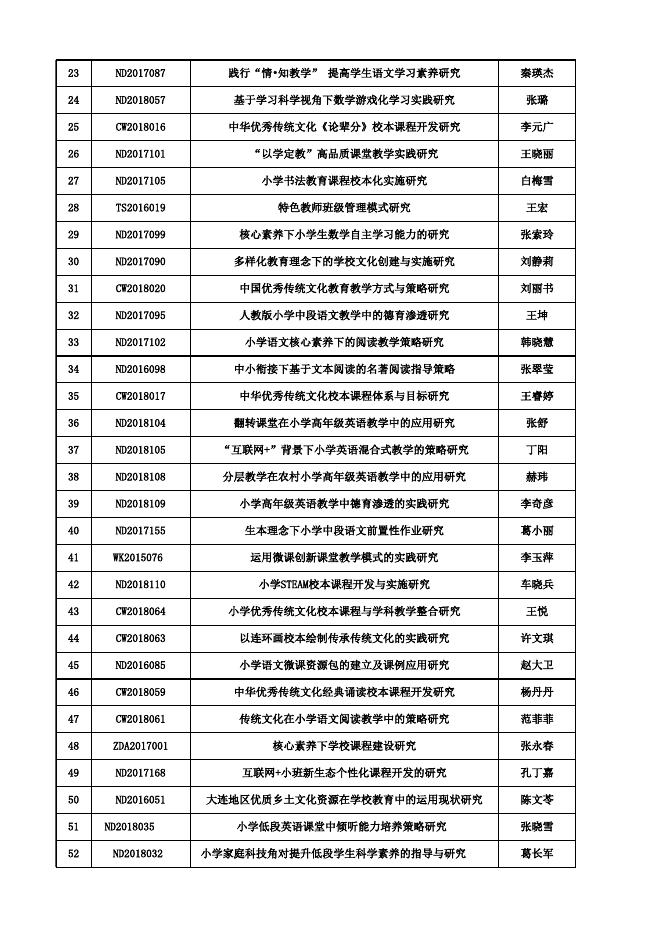 大连市教育科学规划立项课题2020年度结题鉴定通过名单.xlsx
