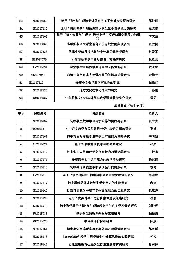 大连市教育科学规划立项课题2020年度结题鉴定通过名单.xlsx