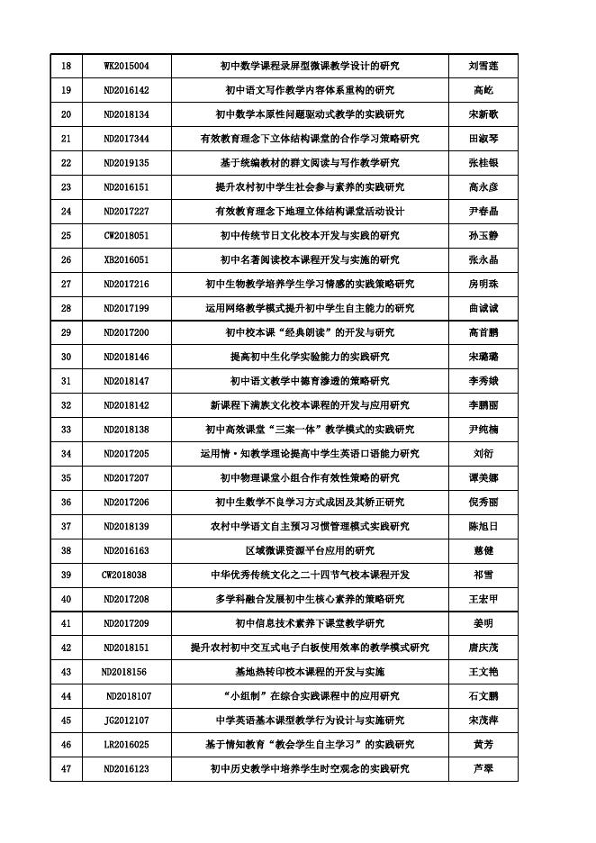 大连市教育科学规划立项课题2020年度结题鉴定通过名单.xlsx