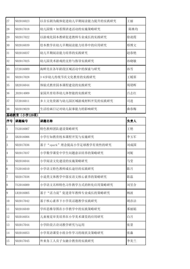 大连市教育科学规划立项课题2019年度结题鉴定通过名单.xlsx